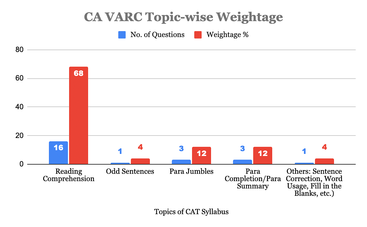 CAT VARC Topic-wise Weightage