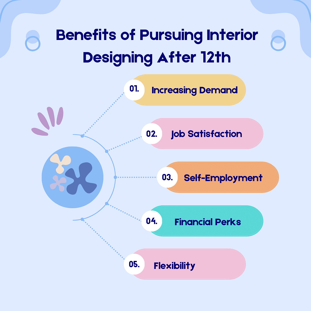 Benefits of Pursuing Interior Designing After 12th