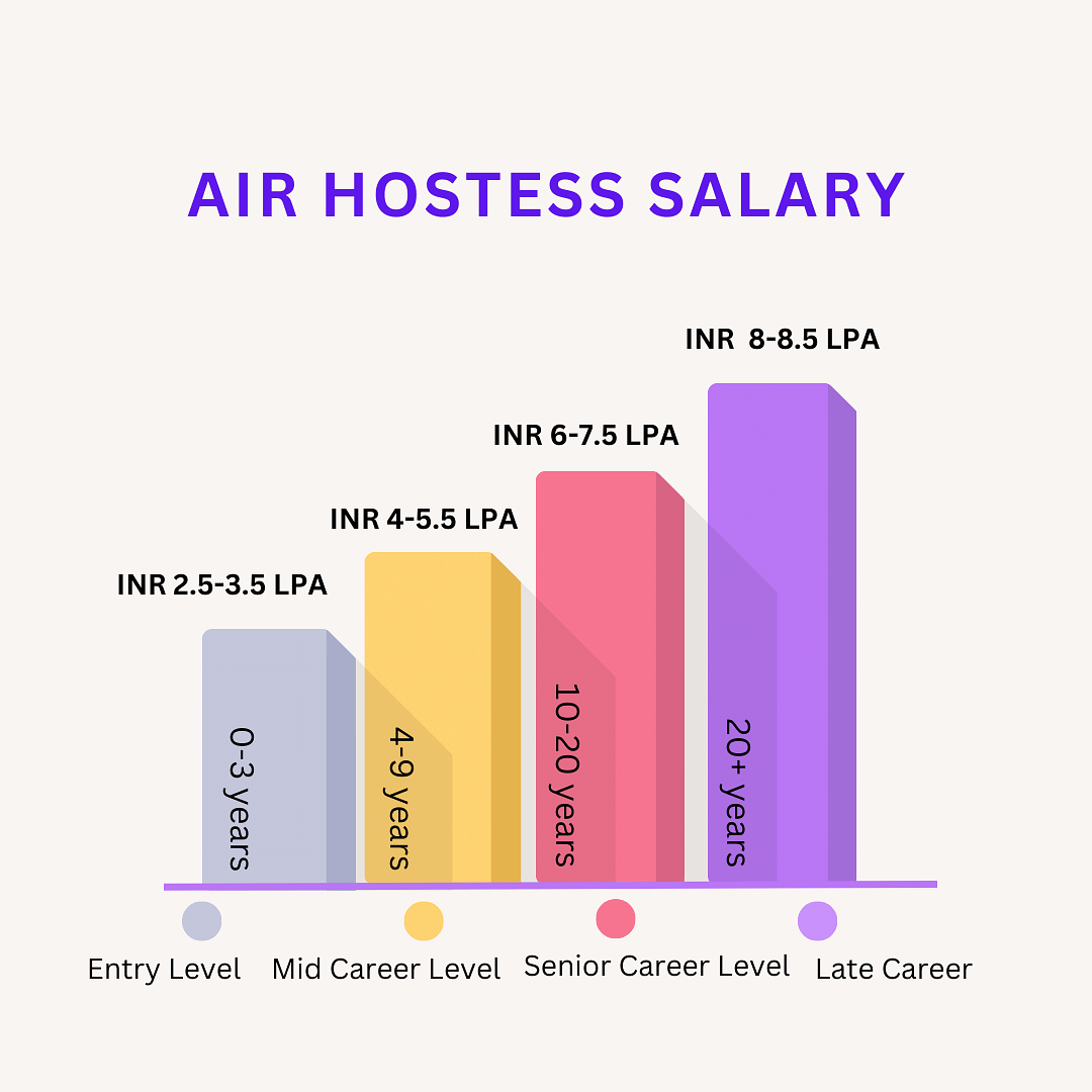 Air Hostess Salary