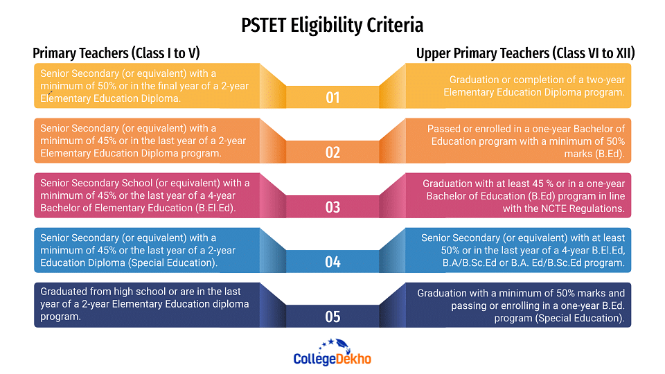 PSTET Eligibility Criteria