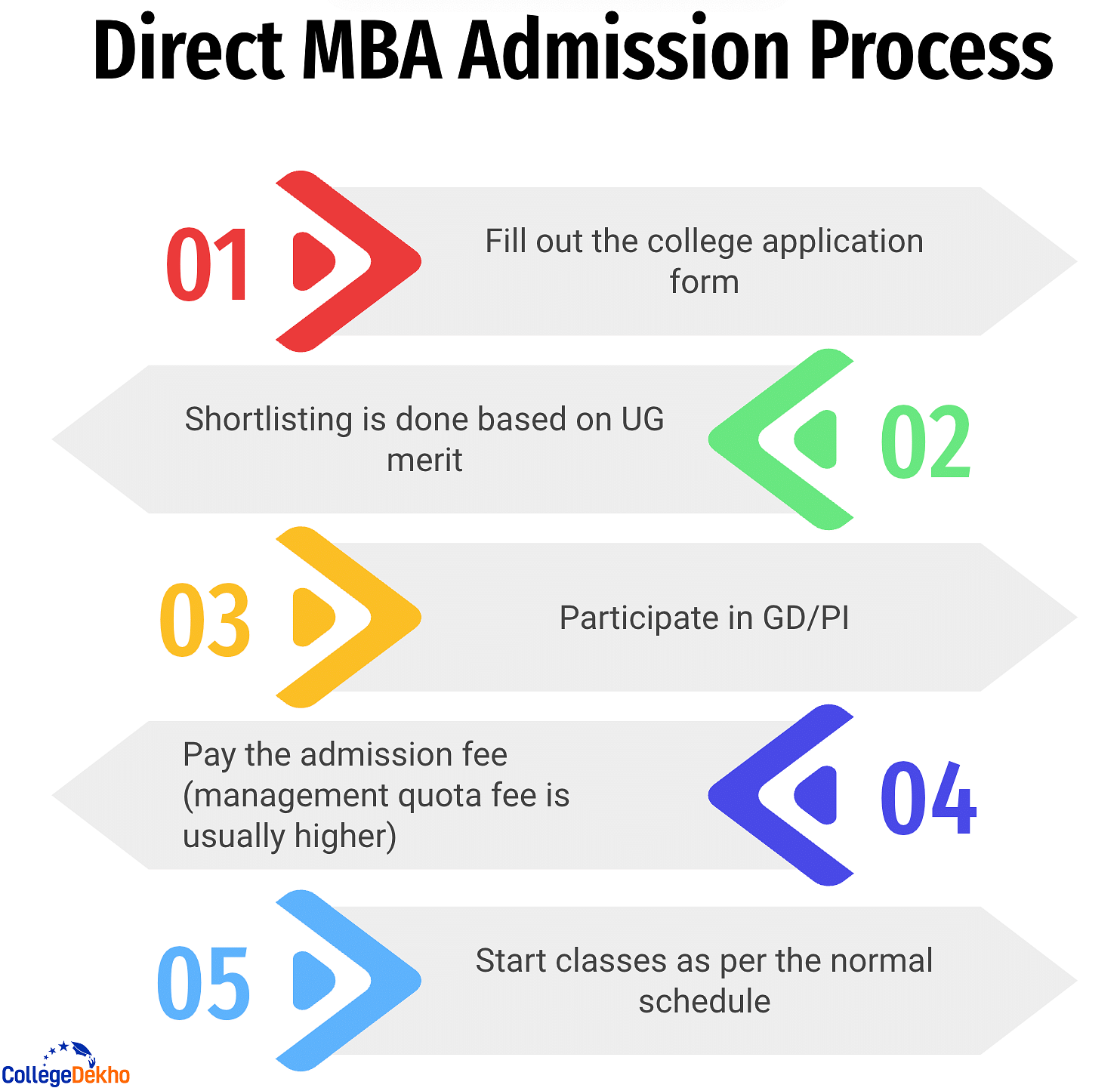 Direct MBA Admission Process 2023