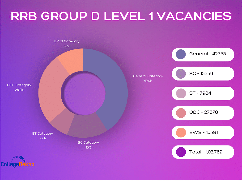 RRB Group D Level 1 Vacancies