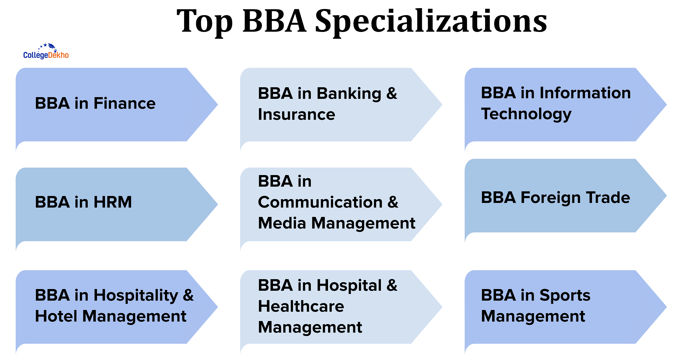 List Of Top BBA Specializations, Types Of BBA - Which Course To Choose ...