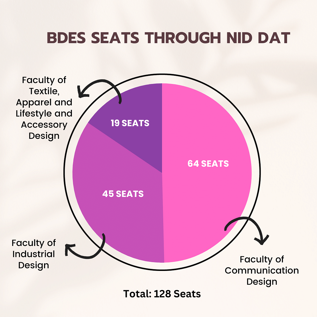 B.Des Seats Through NID DAT