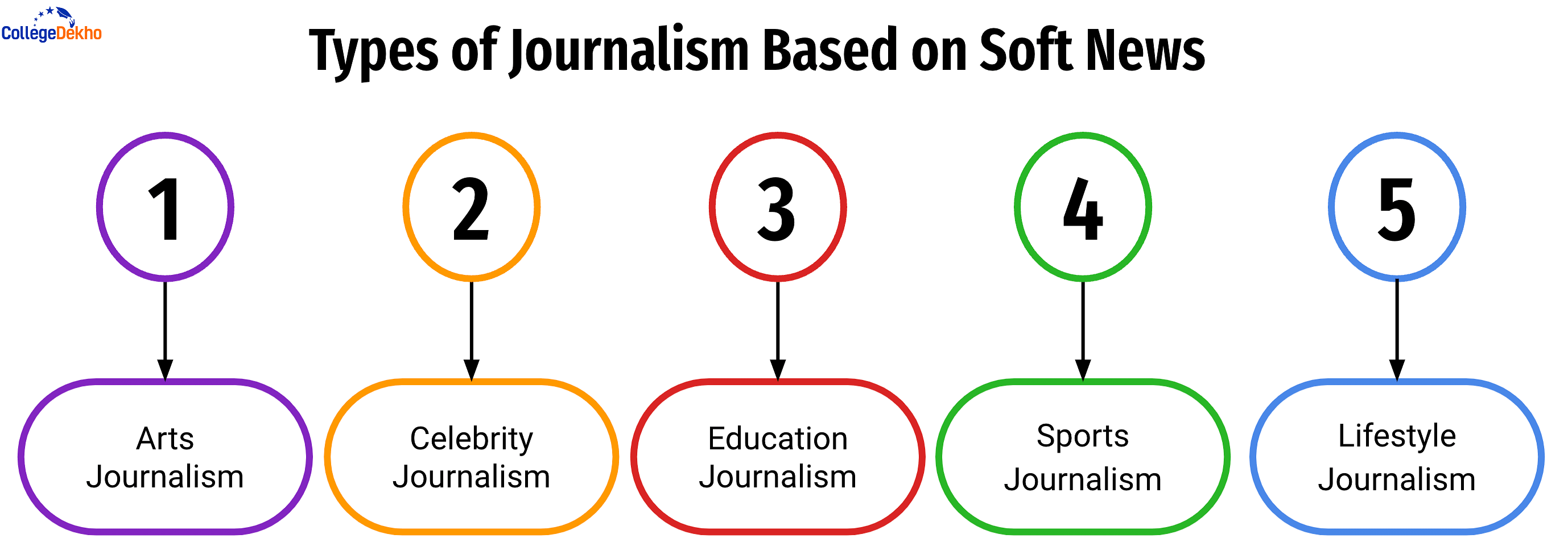 Types of Journalism Based on Soft News