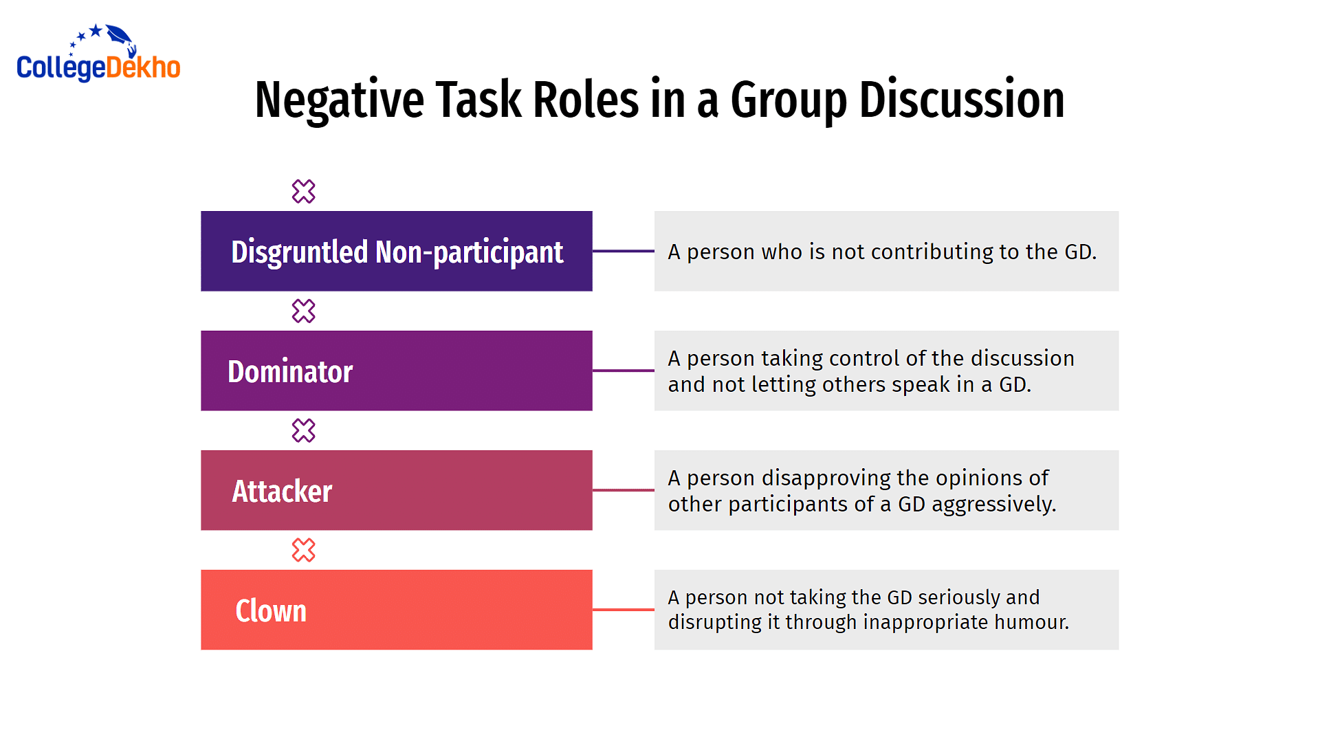 Negative Roles in a Group Discussion