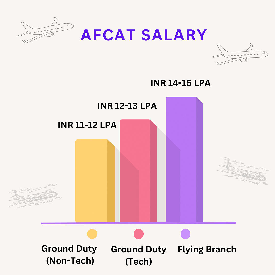 AFCAT Salary 