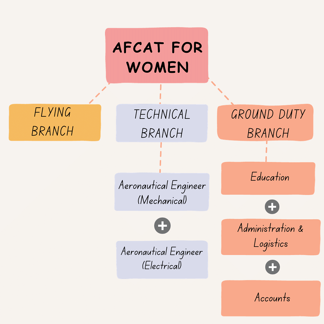 AFCAT for Women