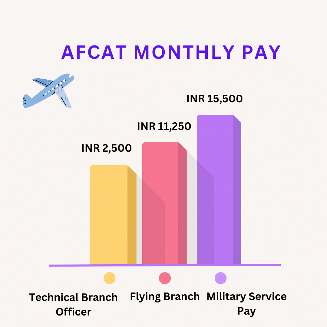 AFCAT Monthly Pay