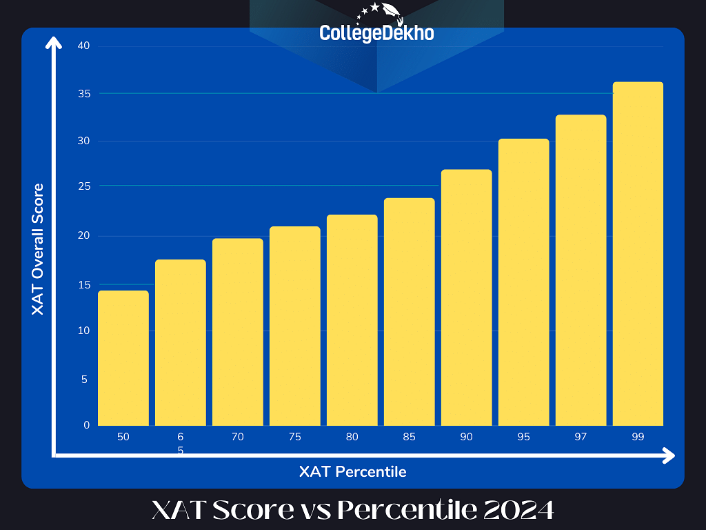 XAT Score vs Percentile 2024 Expected Cutoff, Score Predictor