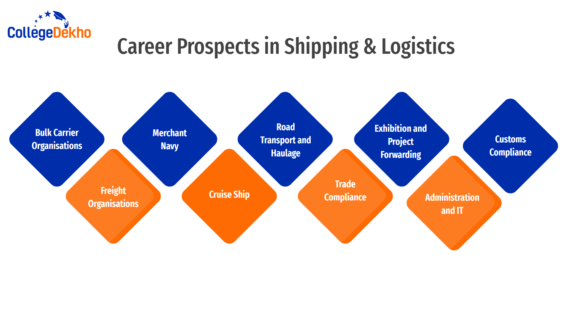 Career in Shipping and Logistics Courses, Eligibility and Job