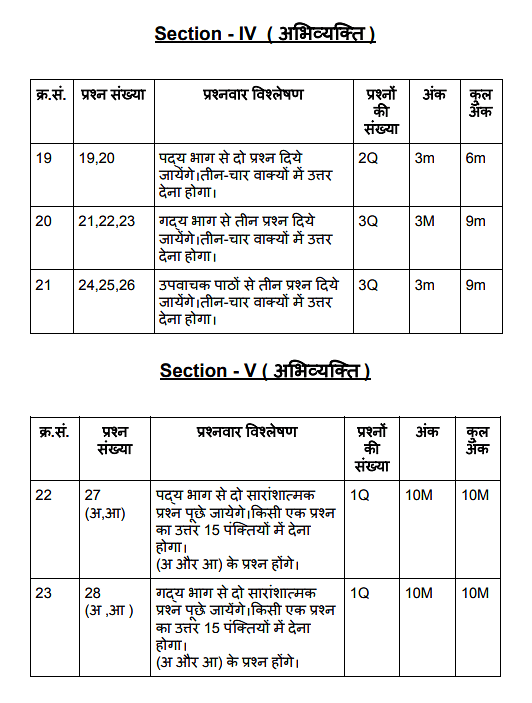 AP SSC Hindi Syllabus