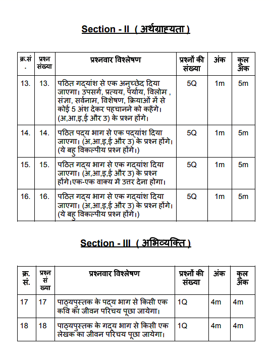 AP Board Class 10th Hindi Syllabus