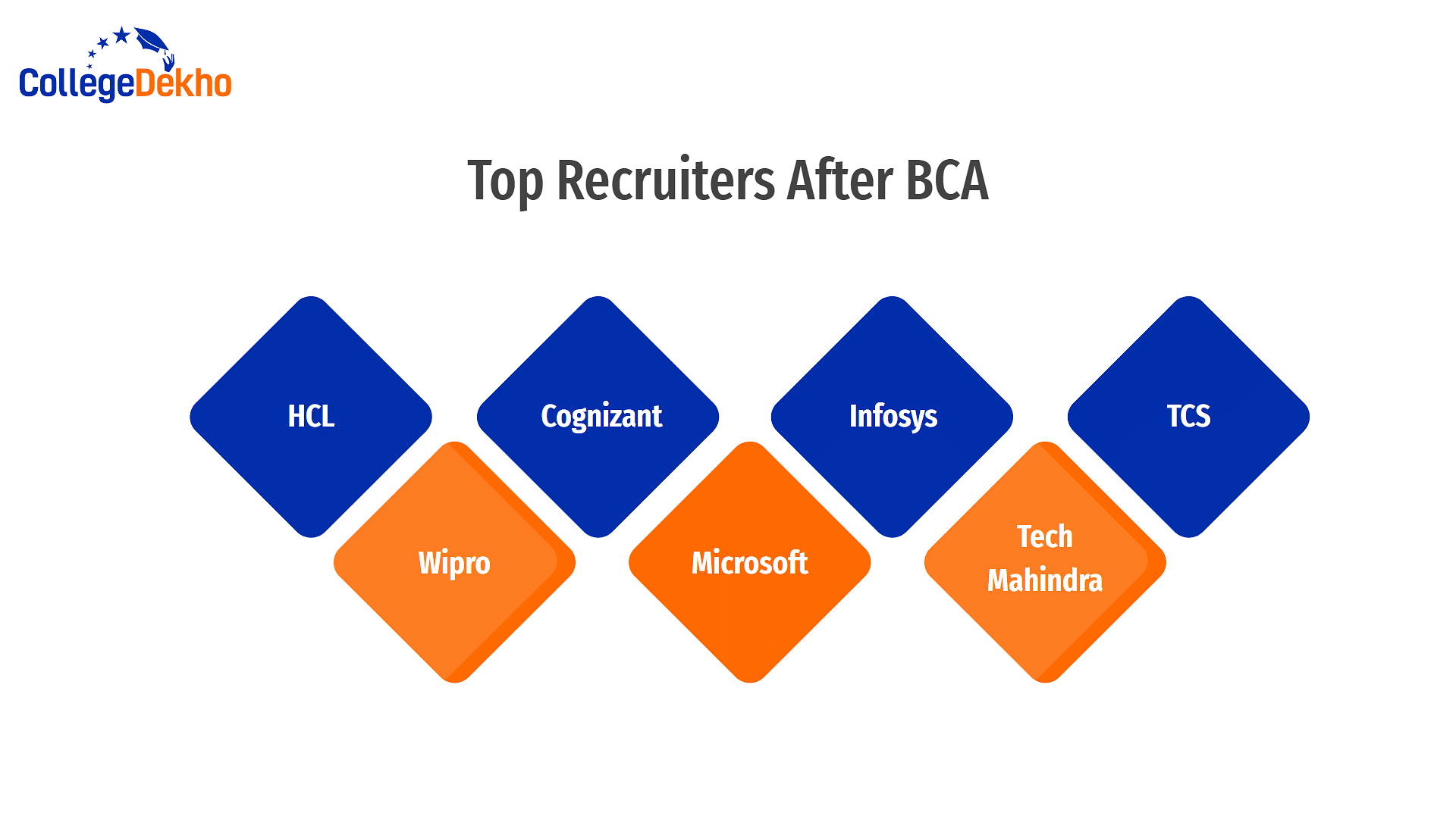 Top Recruiters After BCA