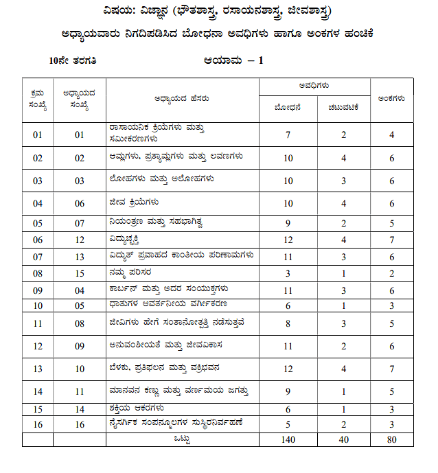 Karnataka sslc science syllabus