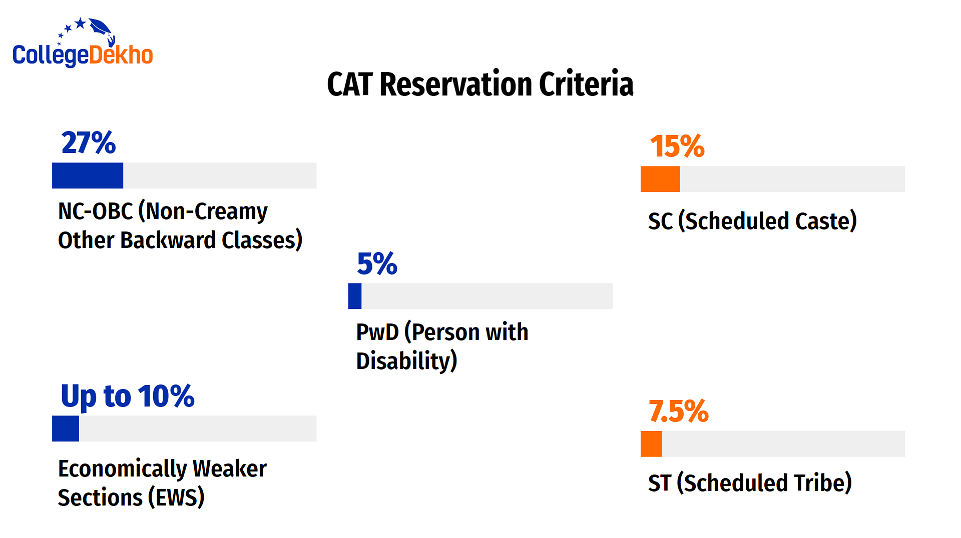 CAT Reservation Criteria