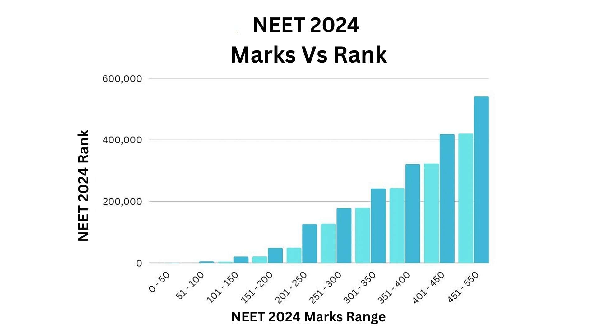 NEET Marks vs Rank 2024 Check NEET Percentile Analysis CollegeDekho