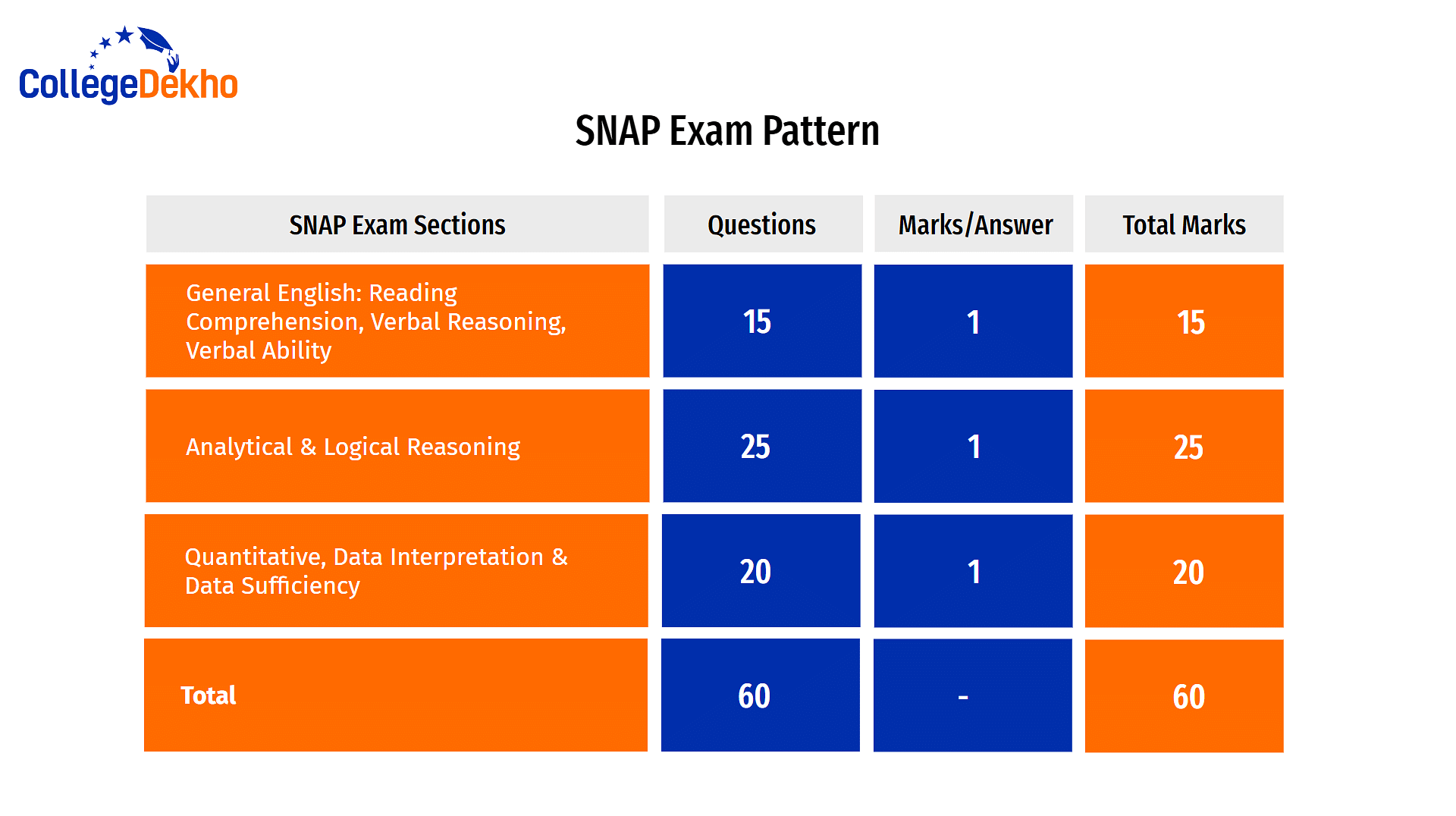 SNAP Exam Pattern