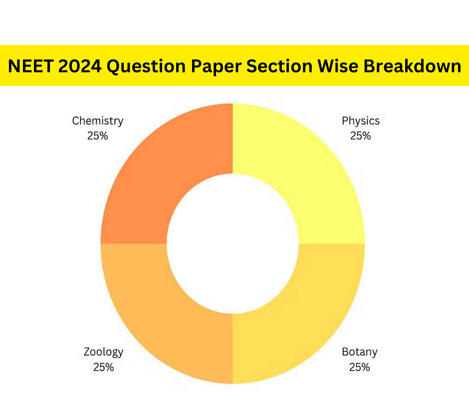 NEET 2023 Question Paper Section-wise Breakage