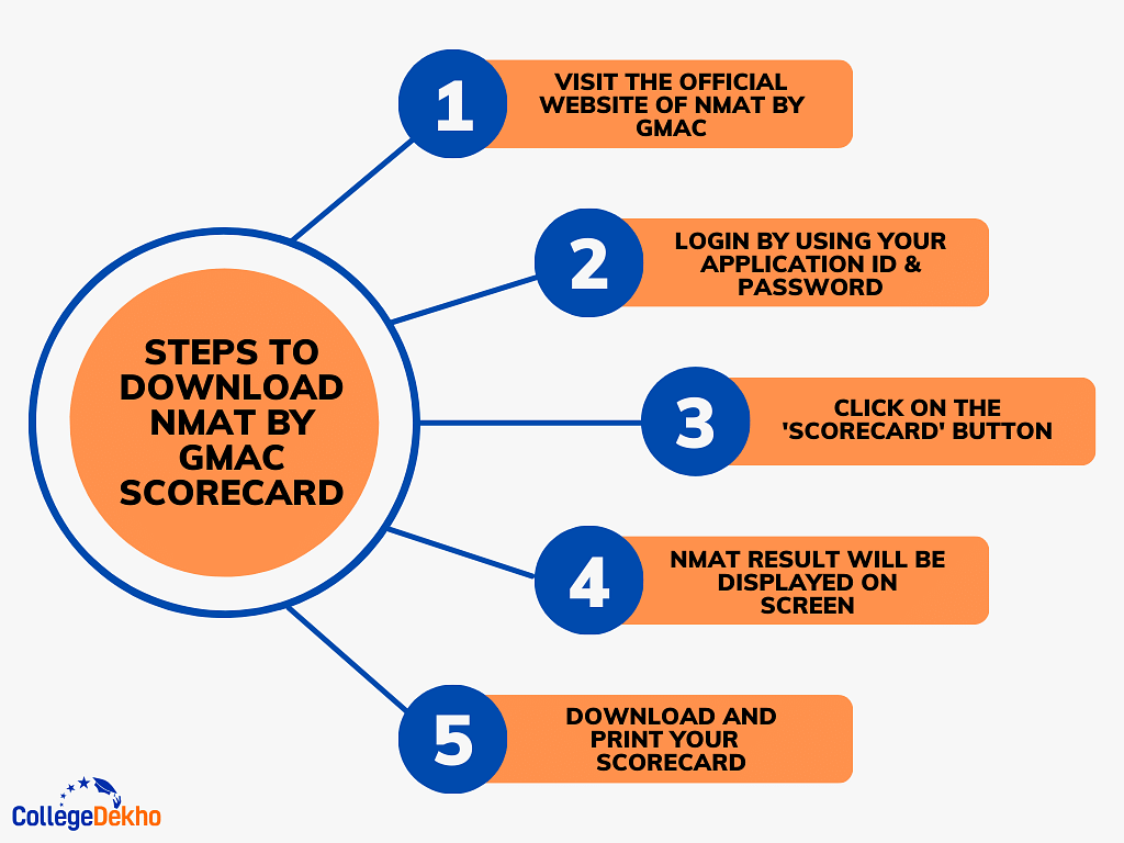 Steps to Download NMAT by GMAC Scorecard