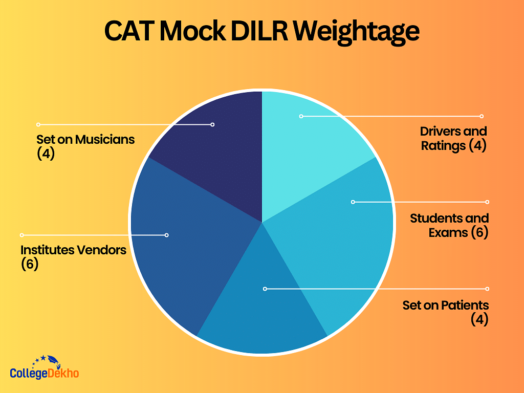CAT Mock DILR Weightage