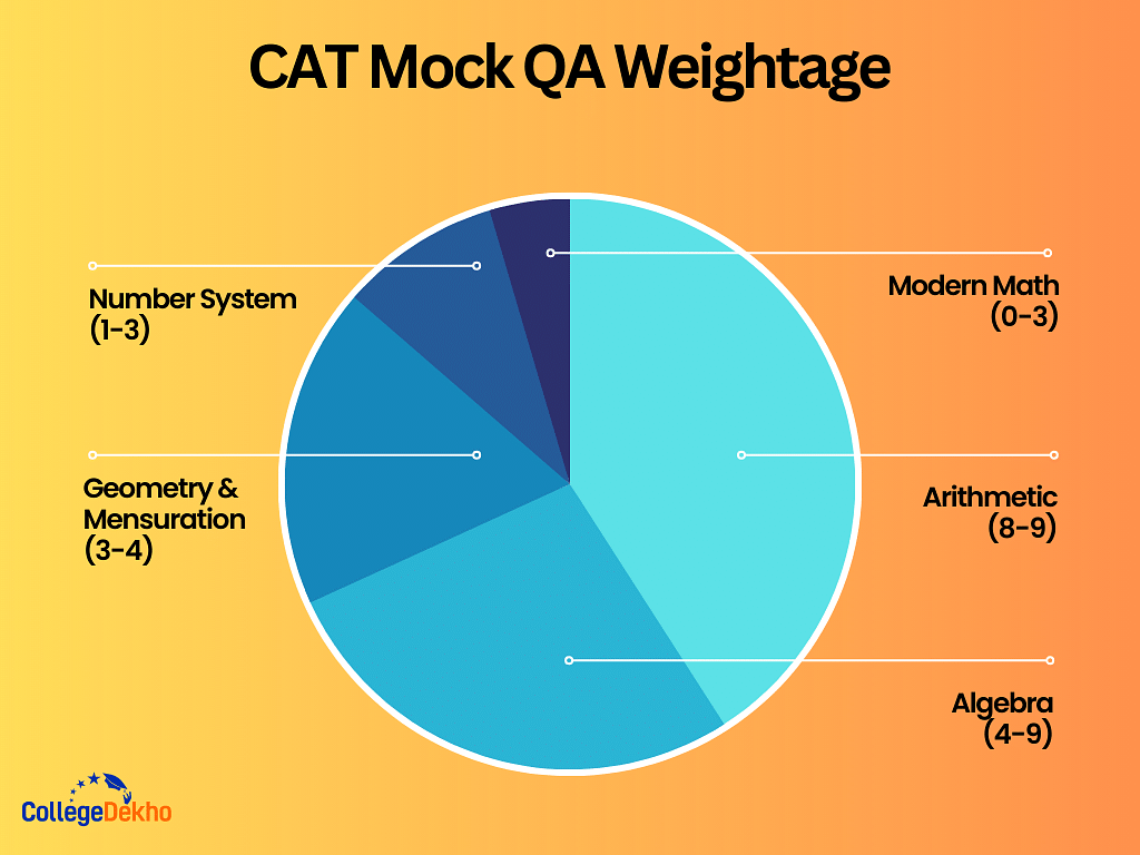 CAT Mock QA Weightage