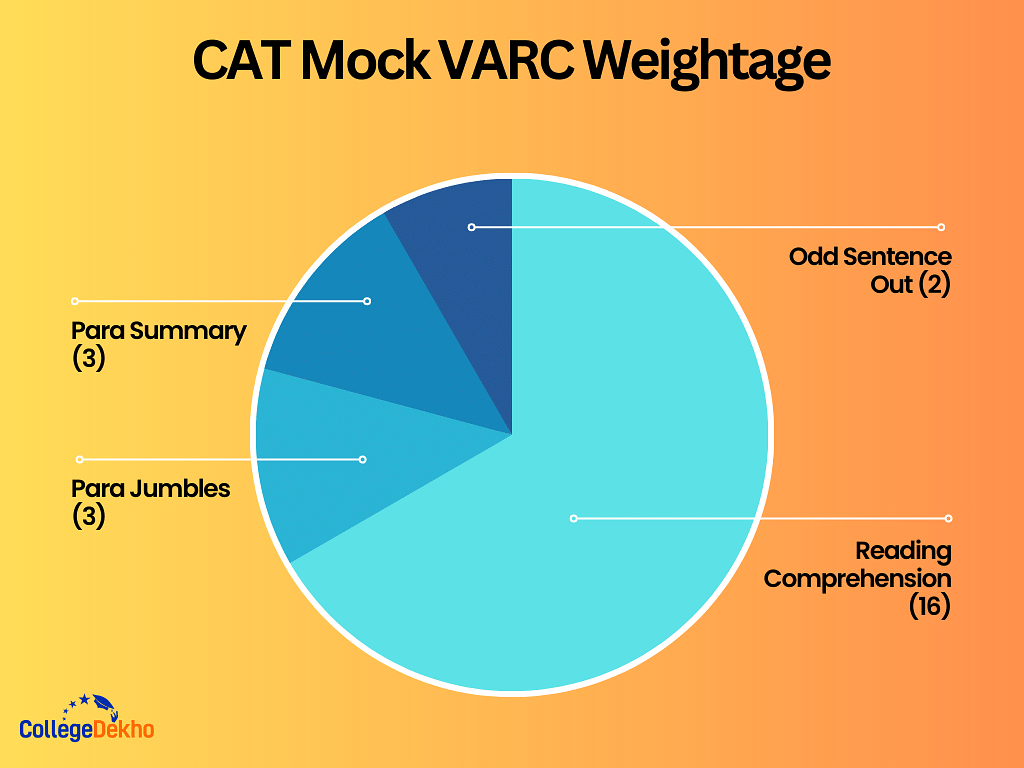 CAT Mock VARC Weightage