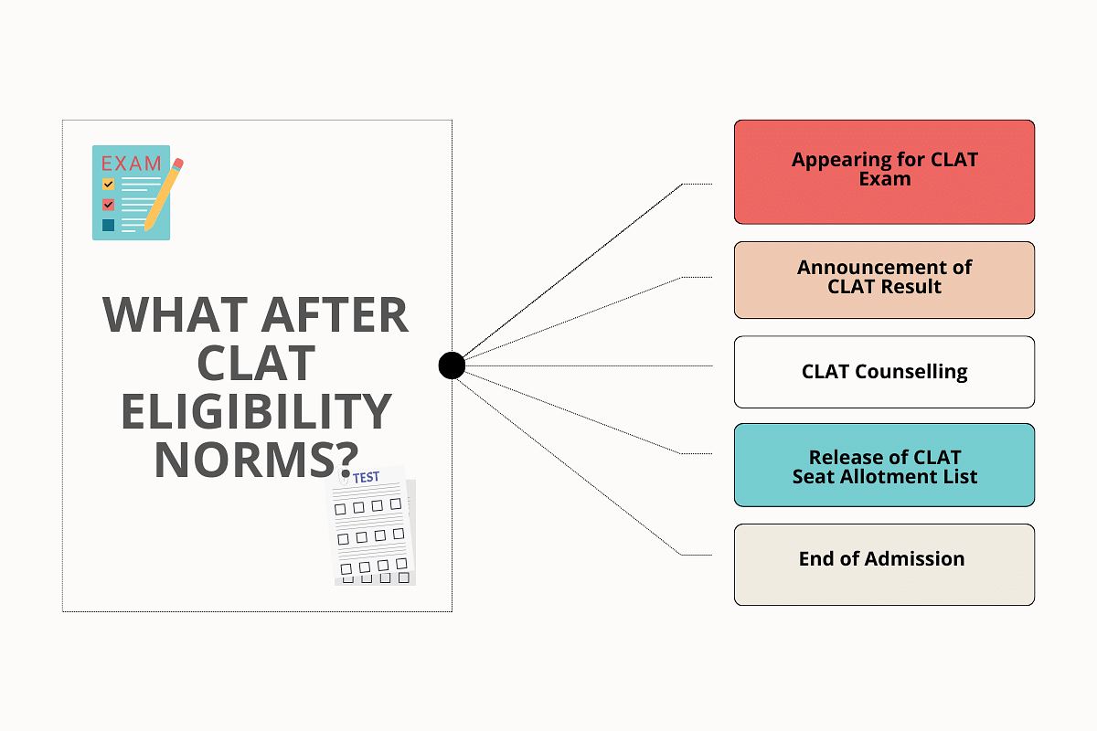 What After CLAT 2024 Eligibility