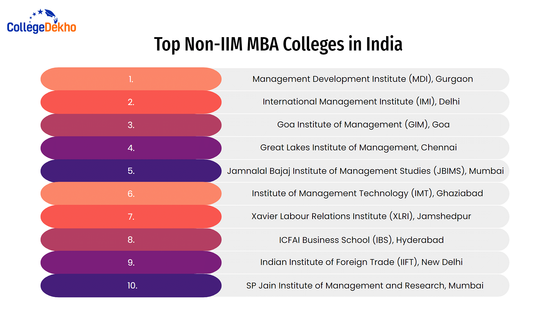 Top Non-IIM MBA Colleges in India
