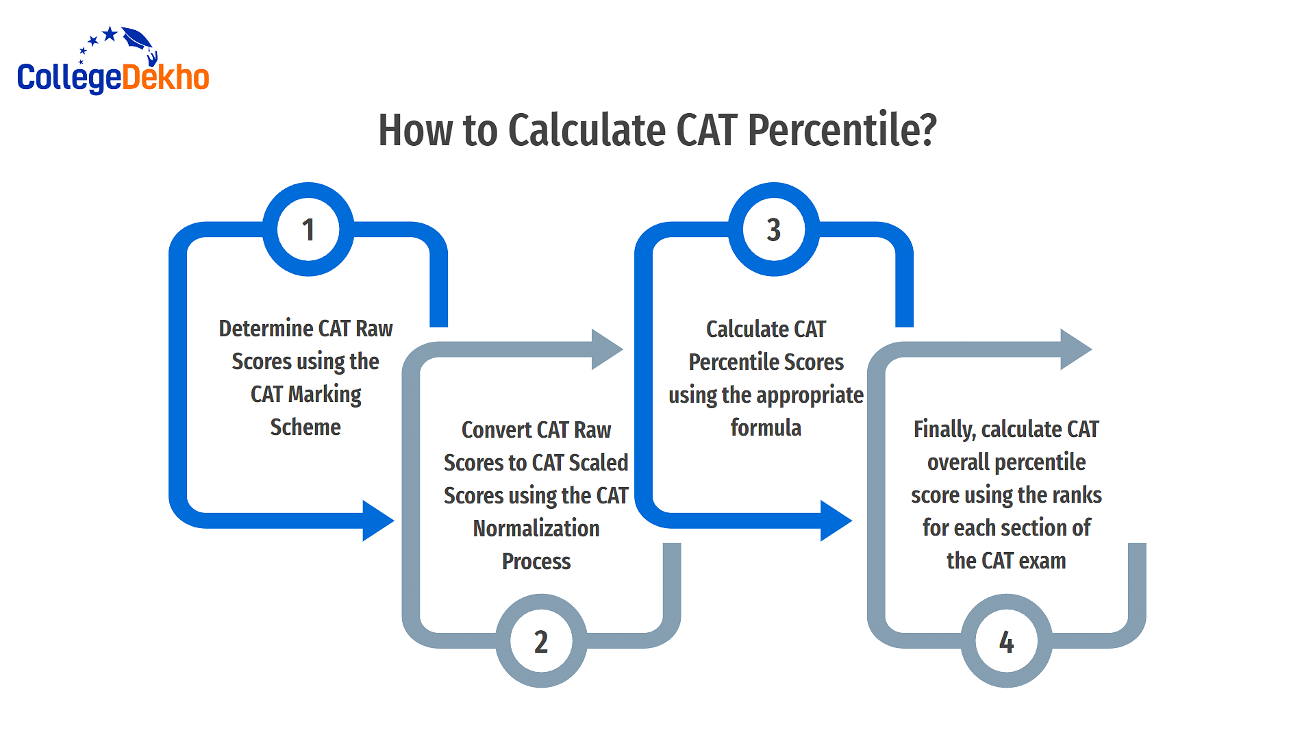 How to Calculate CAT Percentile