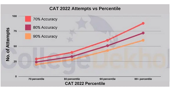 CAT 2022 Attempts vs Percentile