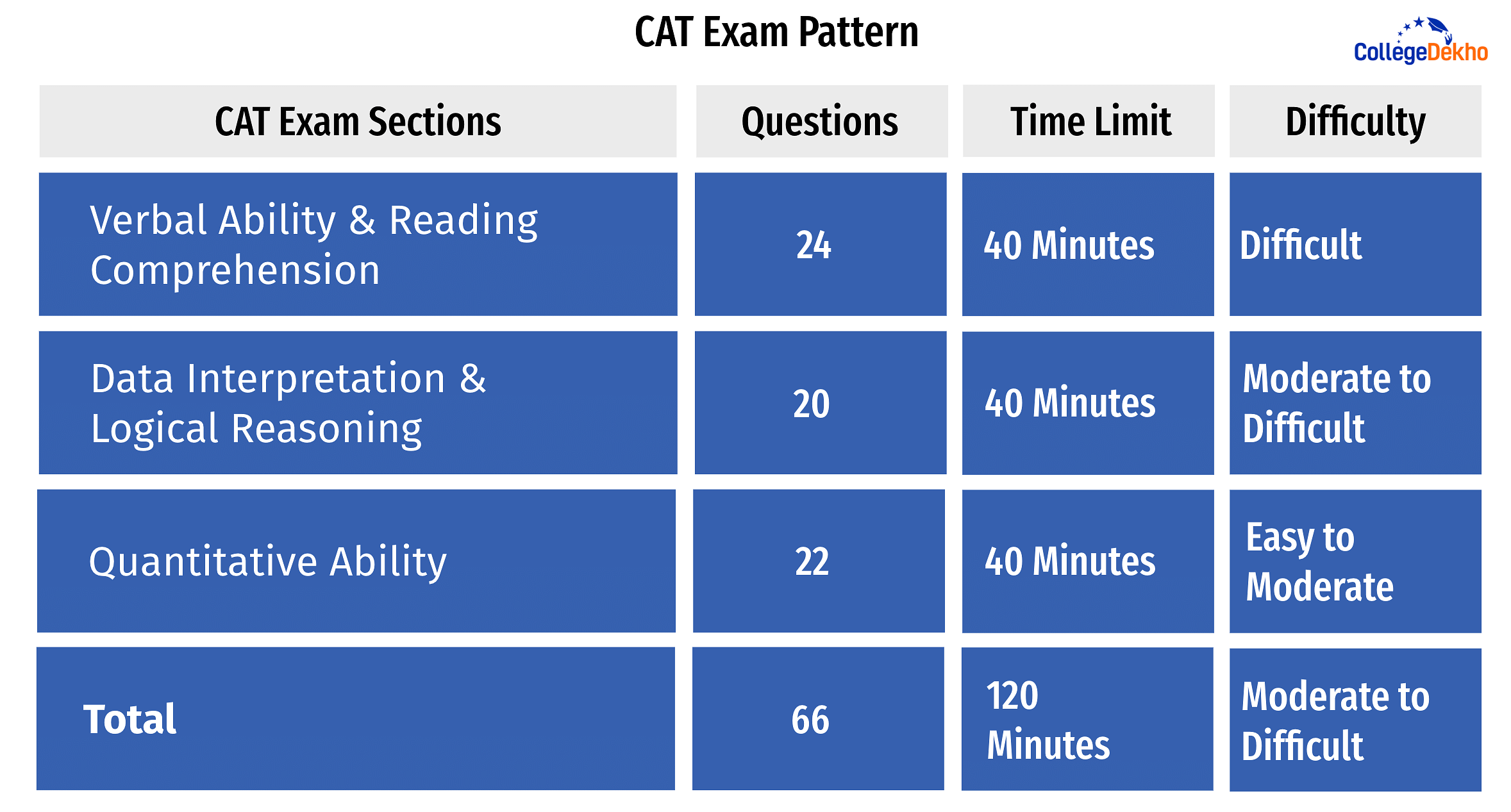 CAT 2023 Exam Pattern Section-wise