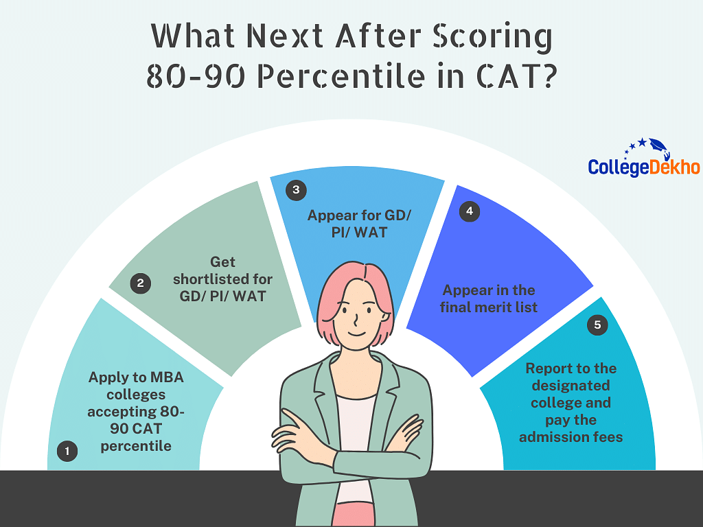 What Next After Scoring 80-90 Percentile in CAT