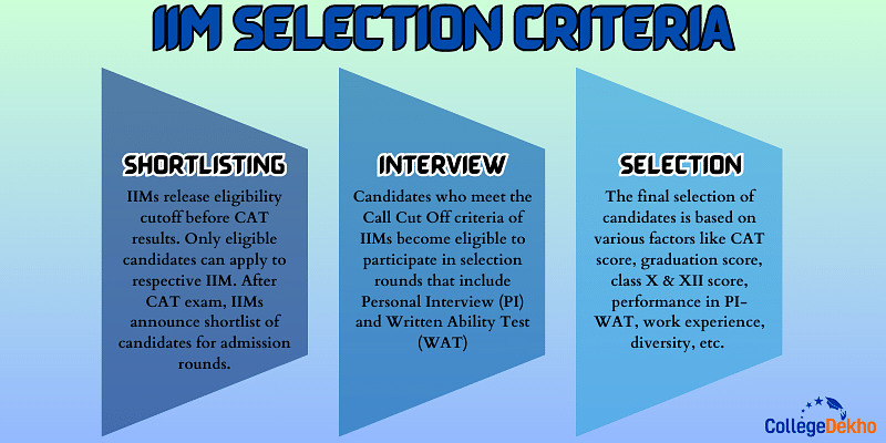 IIM Selection Criteria