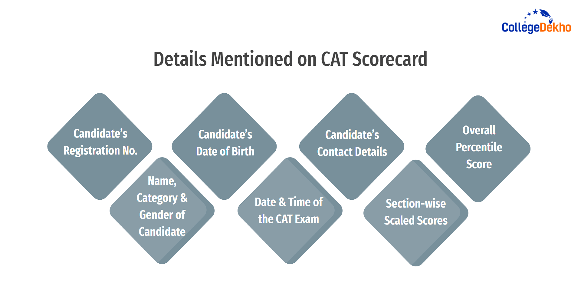 Details Mentioned on CAT Scorecard