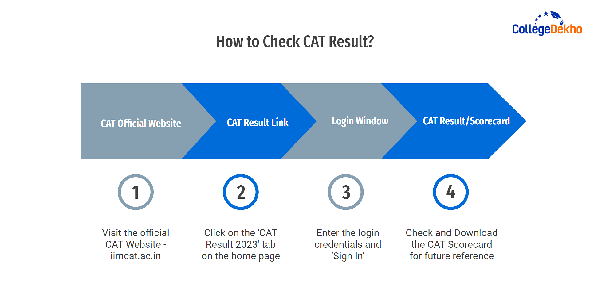How to Check CAT Result