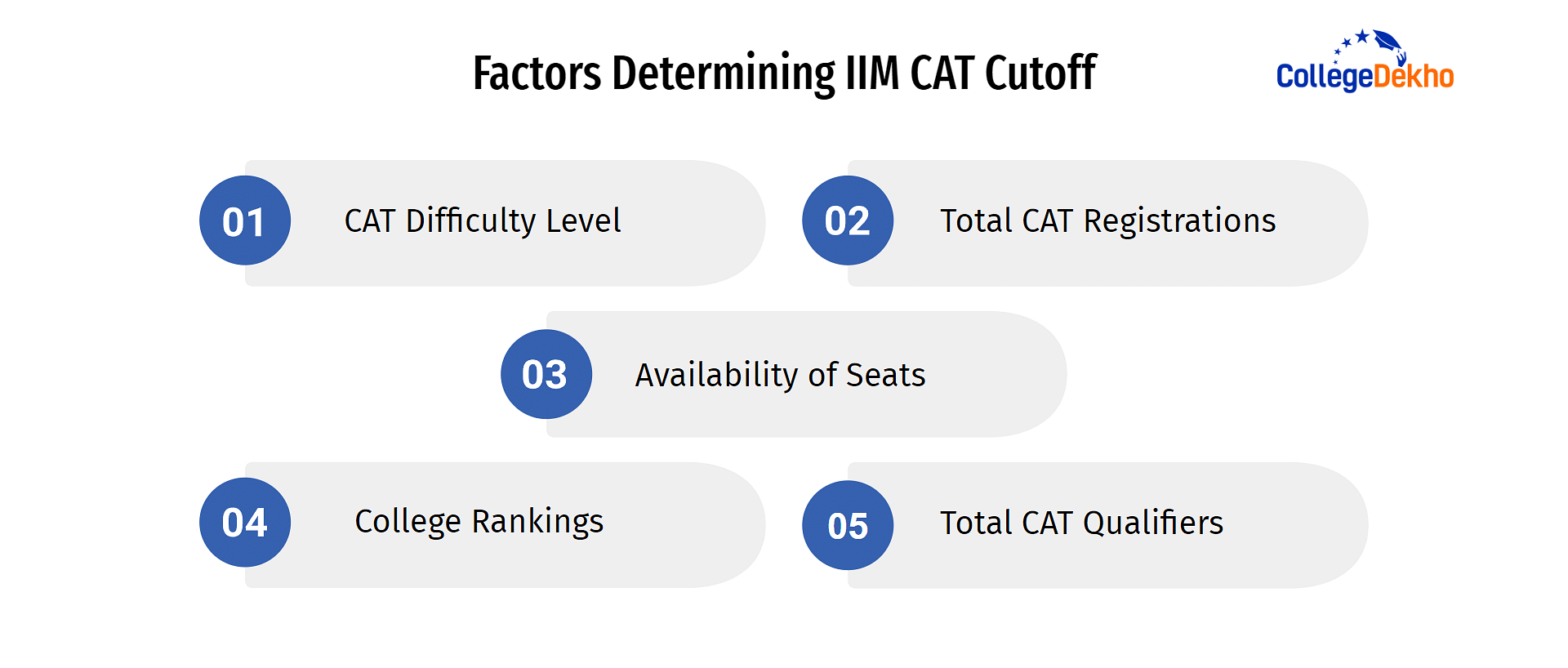 Factors Determining IIM CAT Cutoff