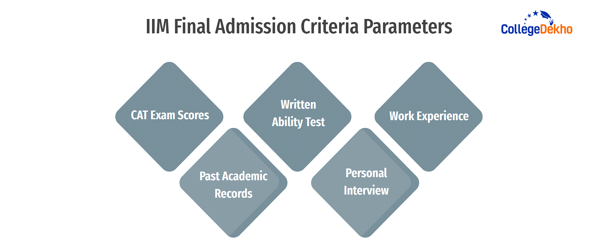 IIM Final Admission Criteria Parameters 