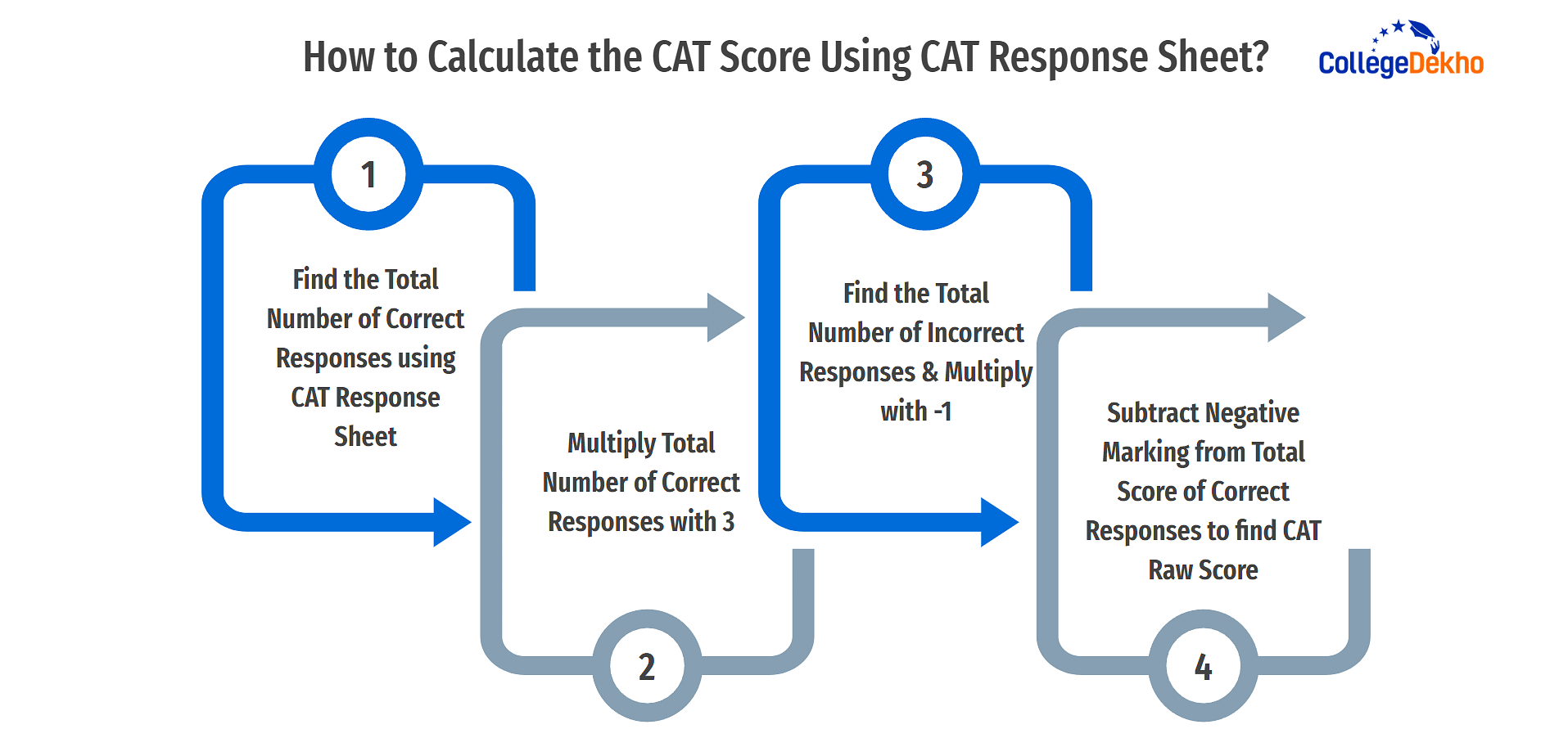 How to Calculate the CAT Score Using CAT Response Sheet