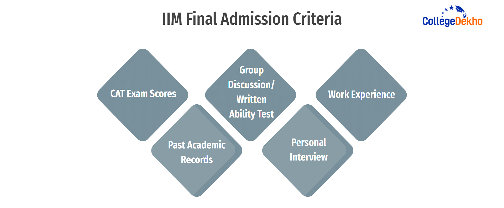 IIM Final Admission Criteria