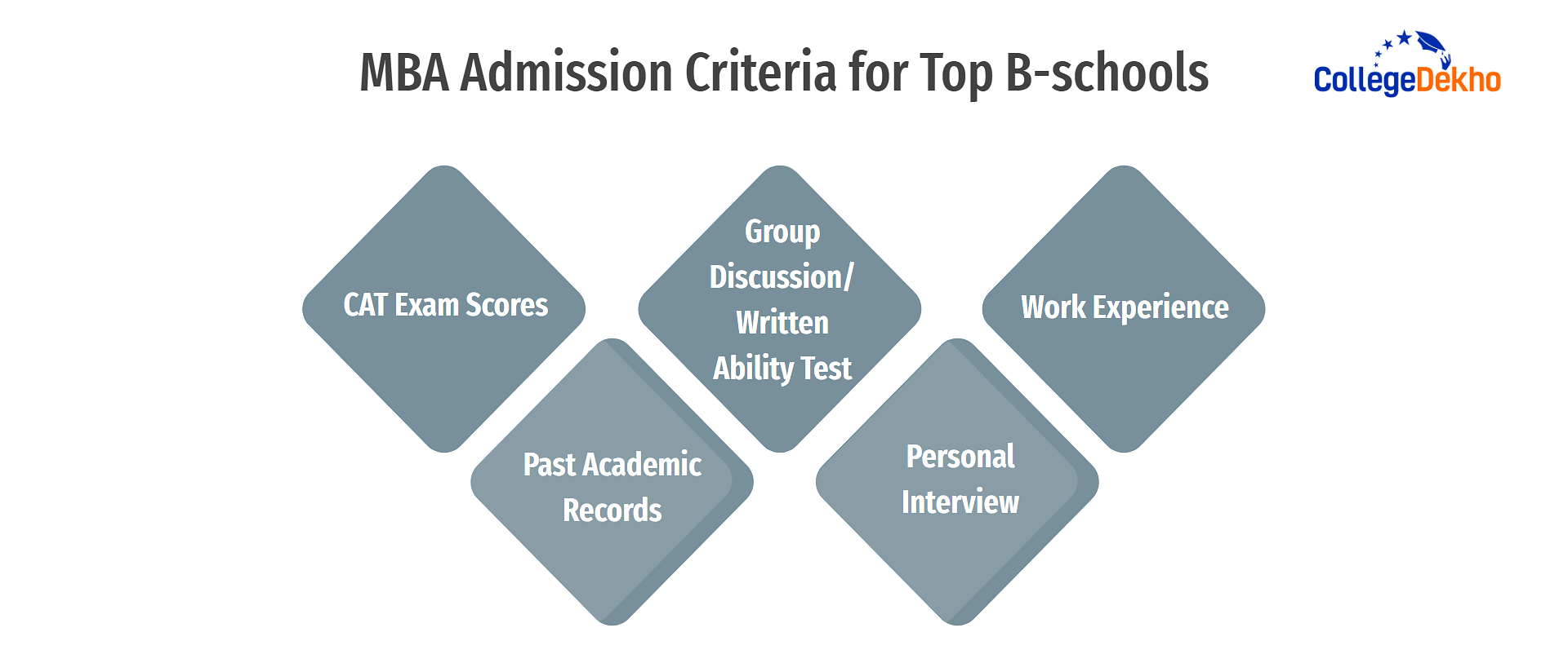MBA Admission Criteria for Top B-schools