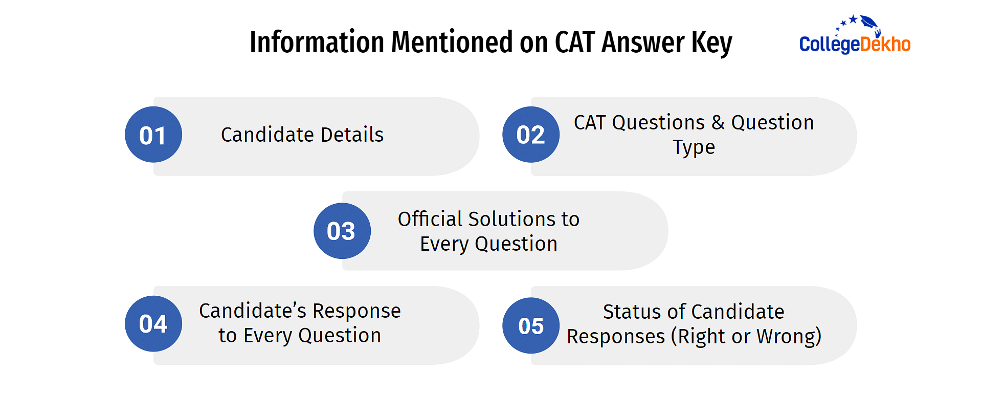 Information Mentioned on CAT Answer Key
