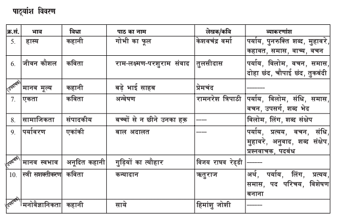 Telangana Class 10 Hindi Syllabus