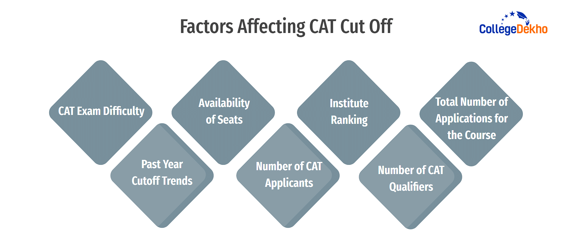 Factors Affecting CAT Cut Off