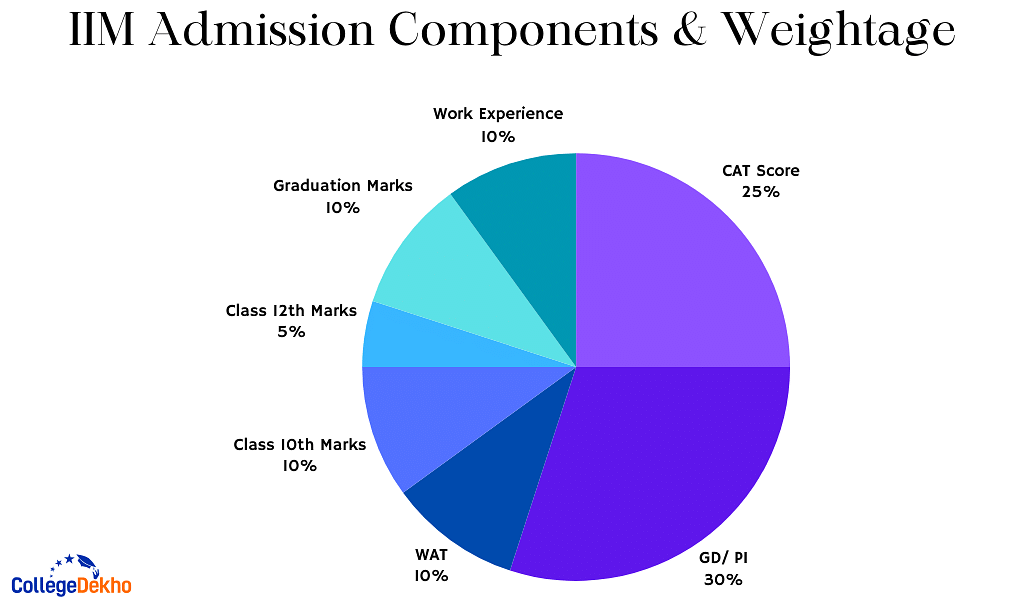 IIM Admission Components & Weightage