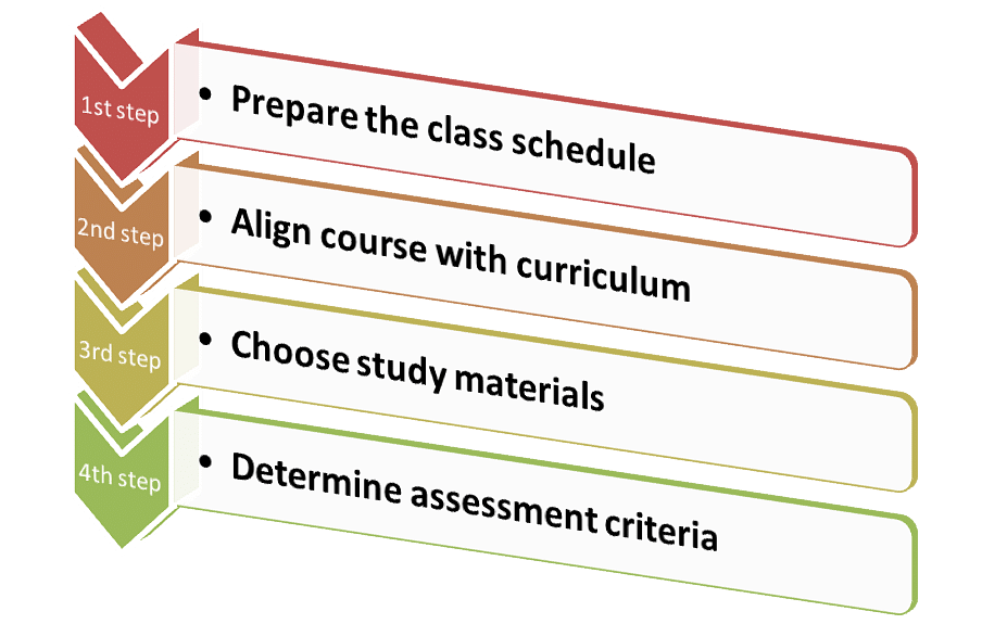 process to develop syllabus