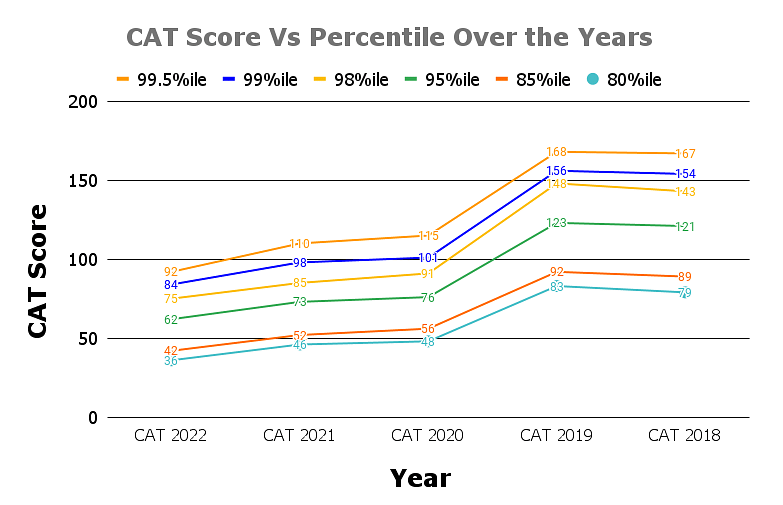 CAT Score vs Percentile in Last 5 Years