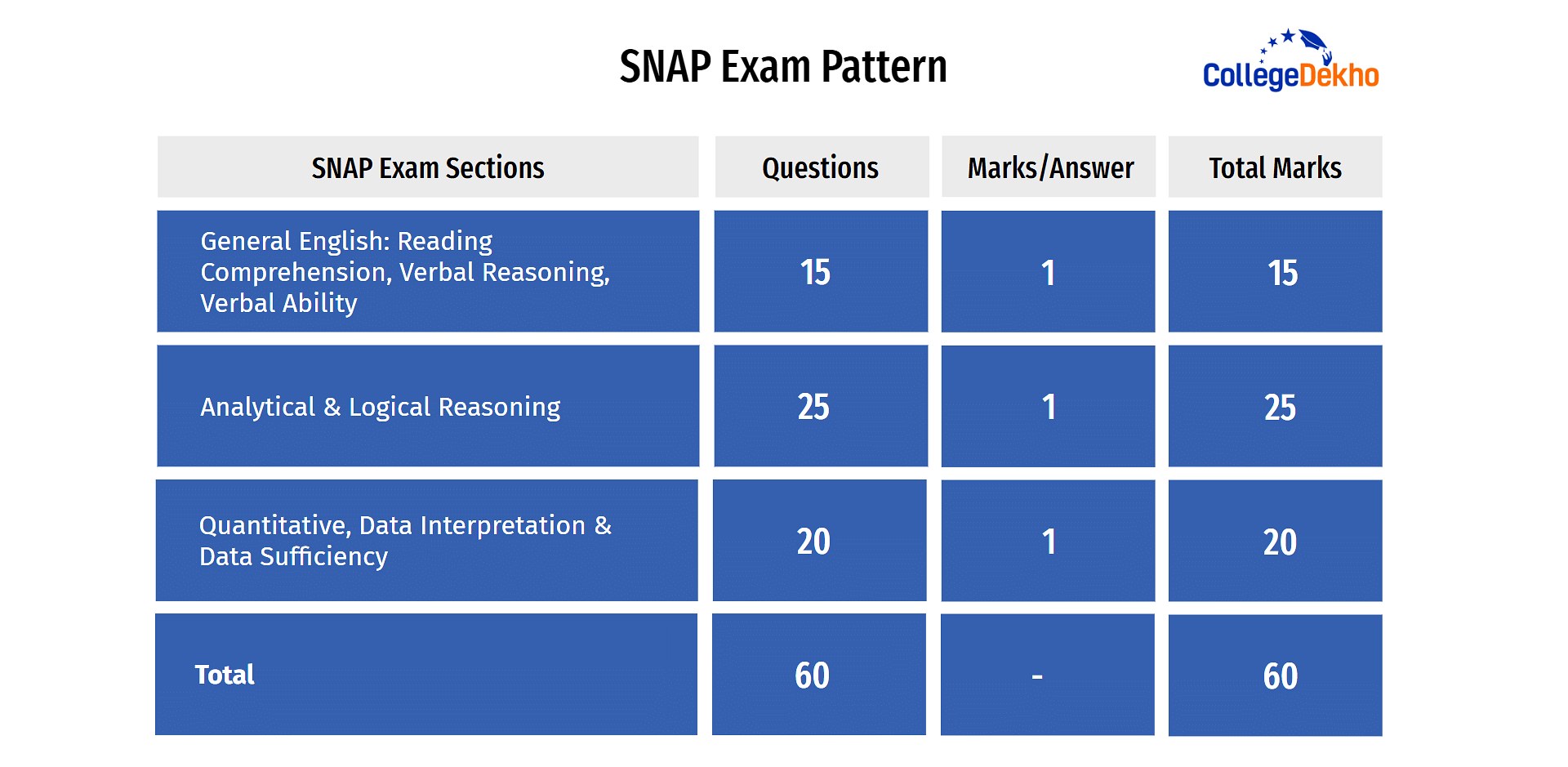 SNAP Exam Pattern