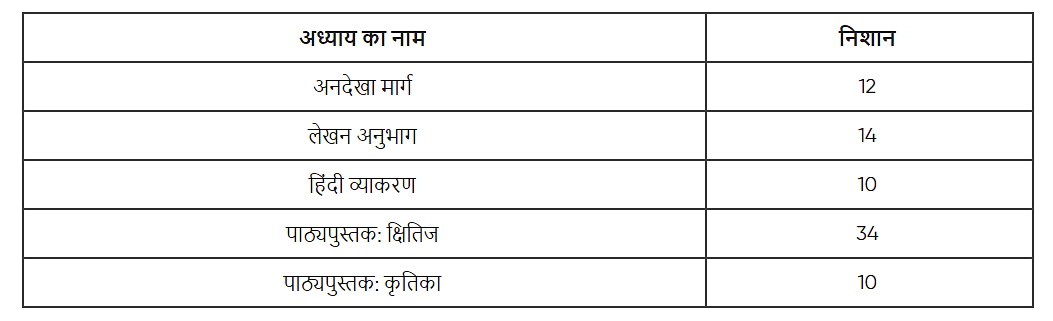 RBSE Class 10 Hindi Previous Year Question Paper