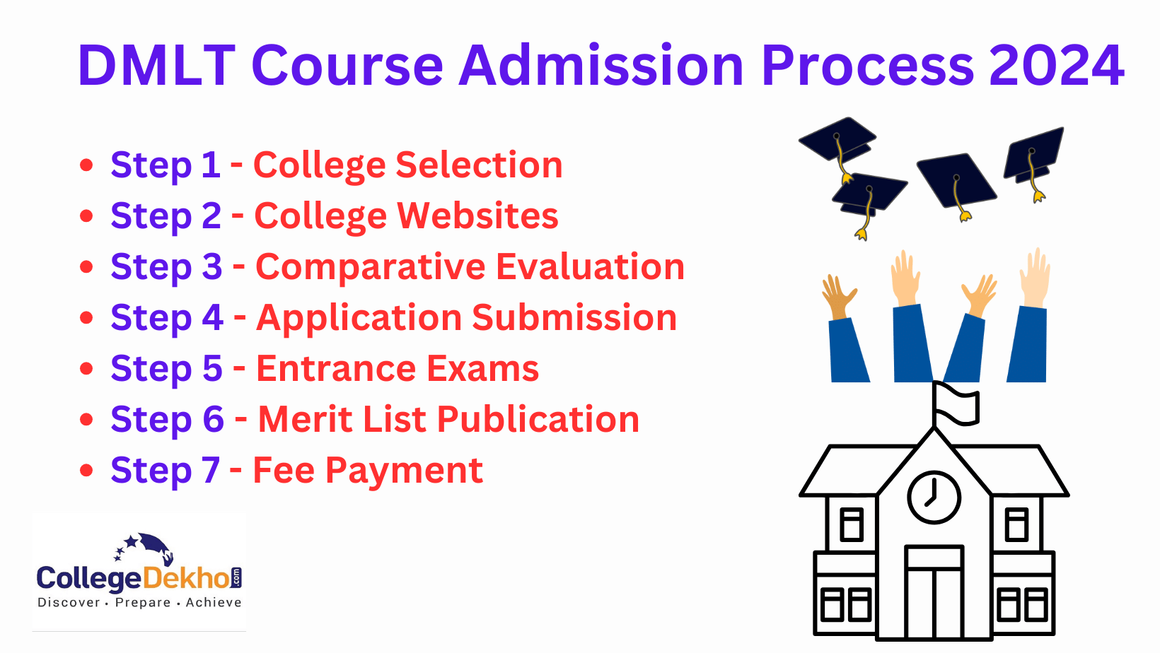 DMLT Course Admission 2024 in India: Dates, Application, Selection ...